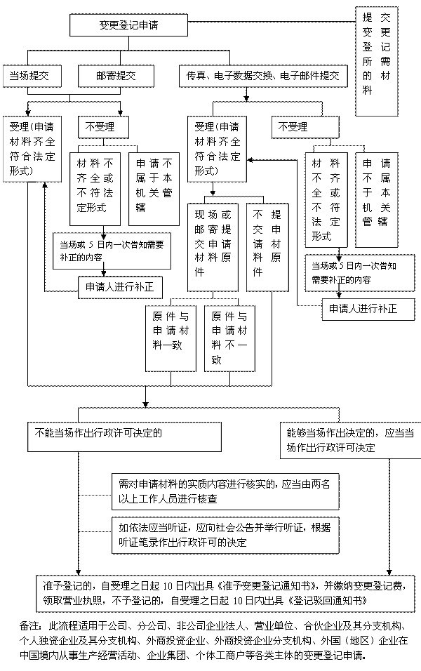 南通工商变更